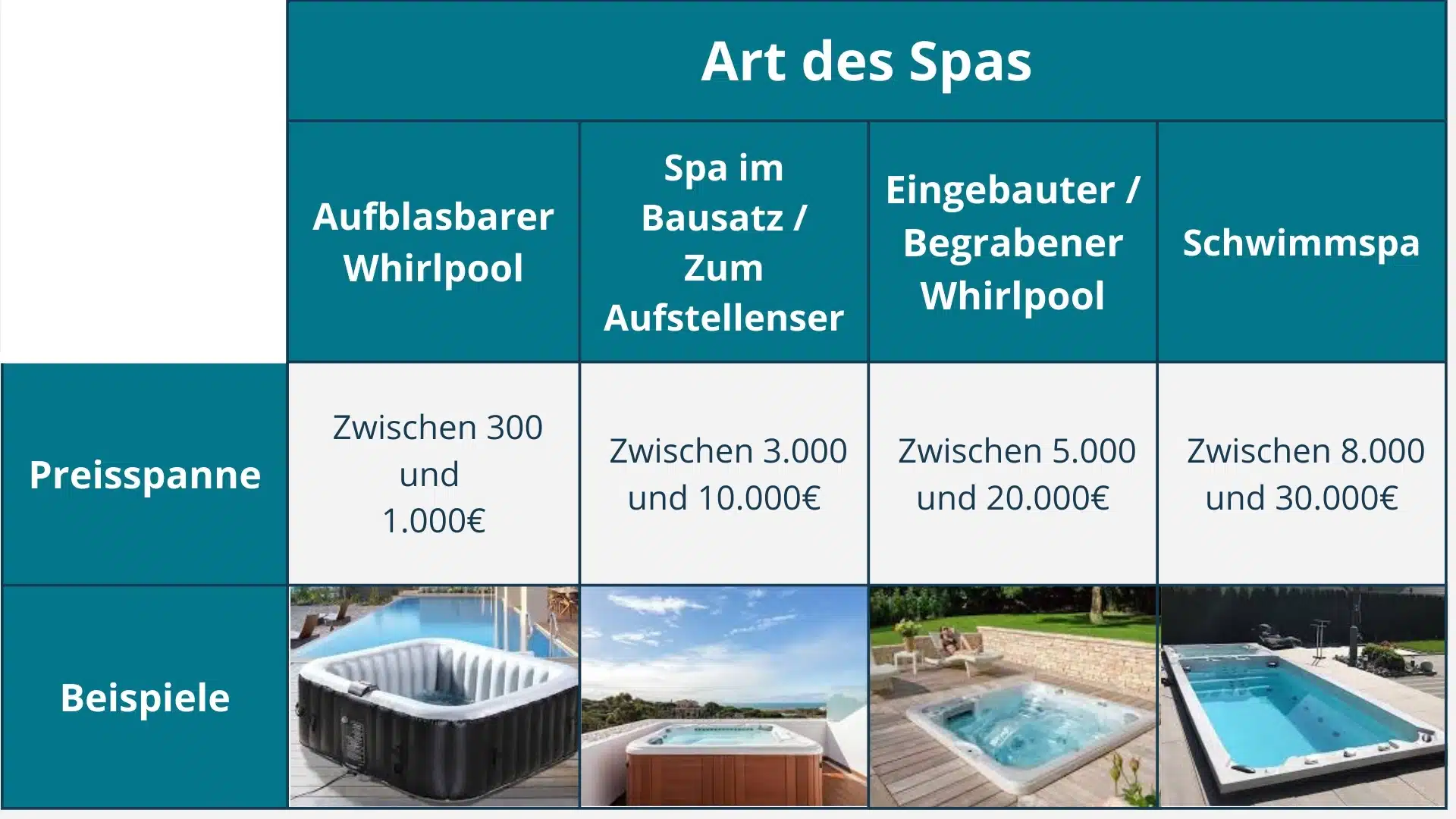 Tabelle mit den verschiedenen Spa-Typen auf dem Markt, mit entsprechender Preisspanne sowie einem Bild zur Veranschaulichung.