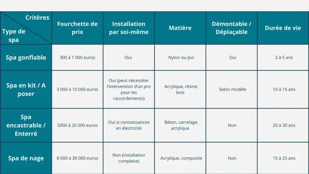 Tableau indiquant les différents types de spa sur le marché ainsi que quelques informations, comme le prix, la matière et la durée de vie.