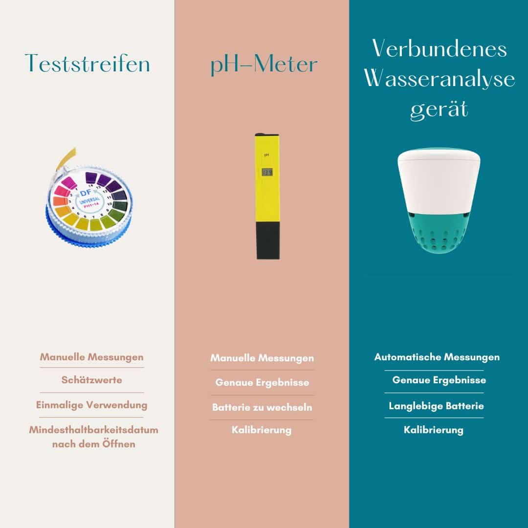 Vergleichsbild der pH-Tester: Teststreifen, pH-Messgerät und angeschlossener Wasseranalysator