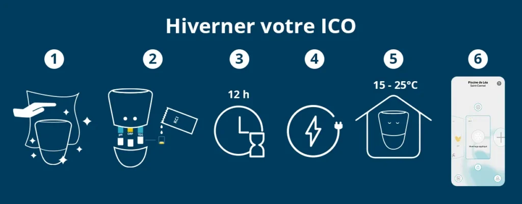 visuel montrant les étapes pour hiverner ICO Pool ou ICO Spa en hiver pour respecter les Conditions d'Utilisation de ICO. 