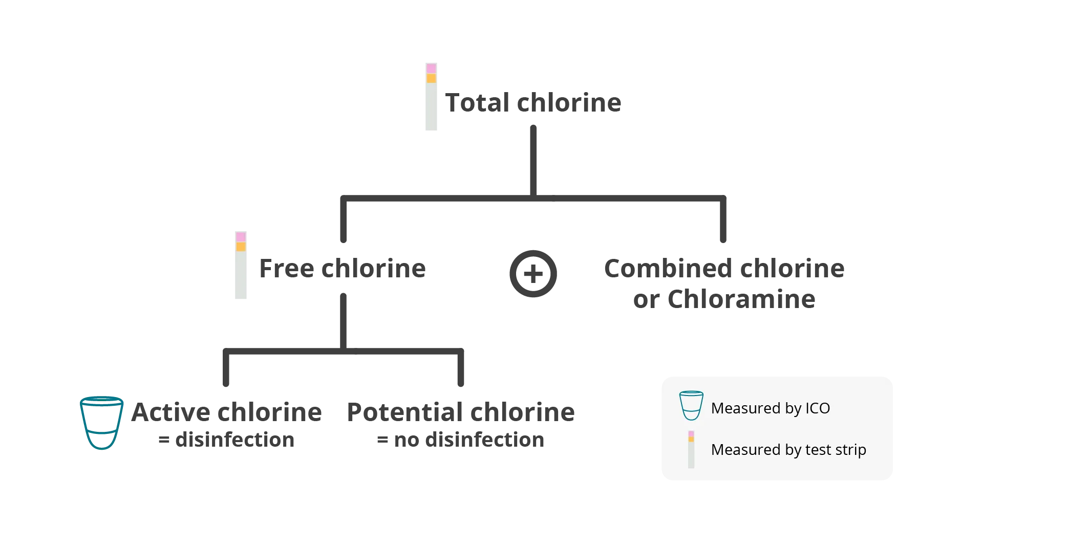 Diagram explaining the different chlorides that can be measured, by ICO or with a test strip.