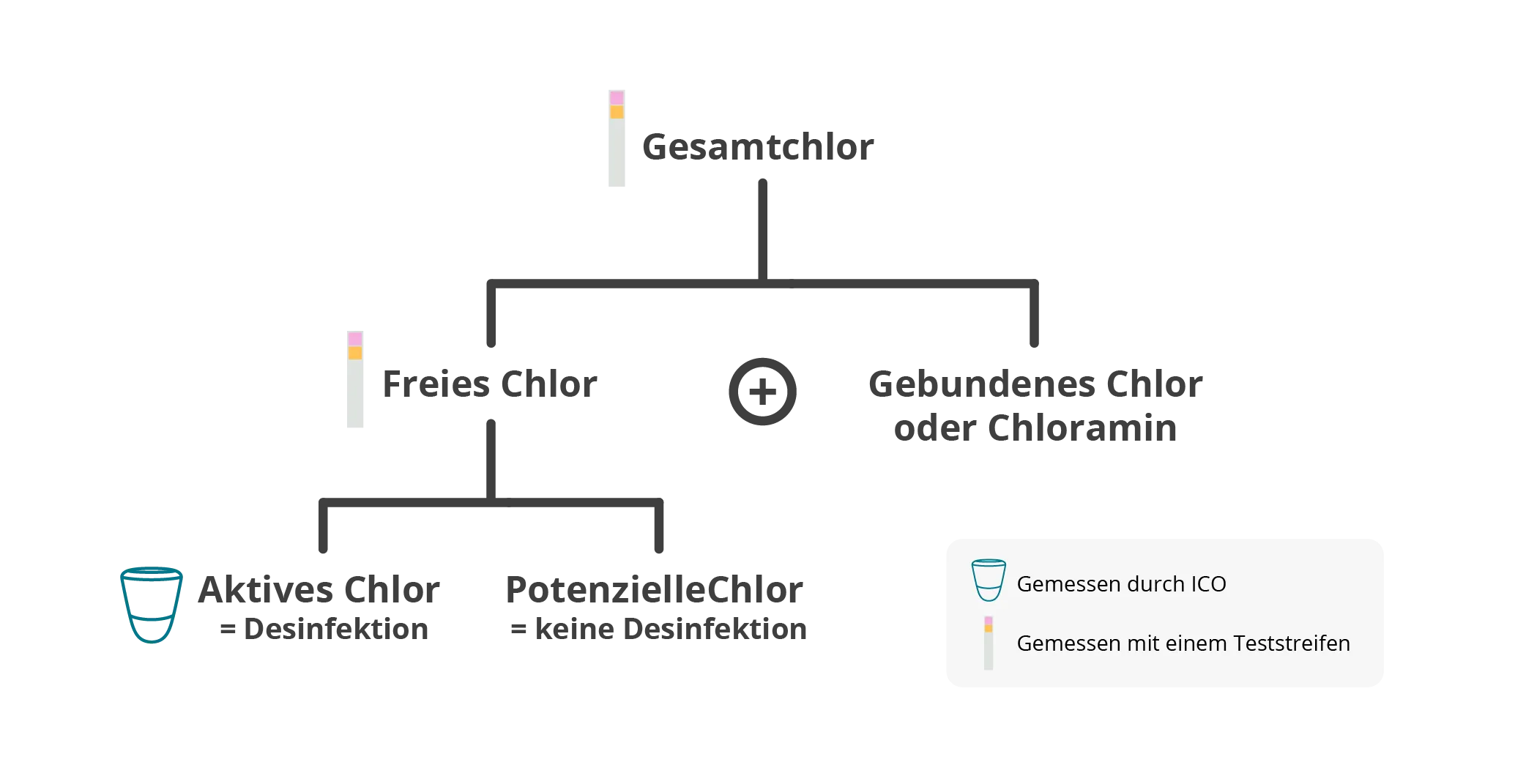 Schema zur Erklärung der verschiedenen Chloride, die gemessen werden können, durch ICO oder mit einem Teststreifen