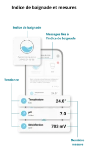 Votre application ICO vous donne les mesures de votre bassin, comme la température ou le pH, ainsi que son indice de baignade.