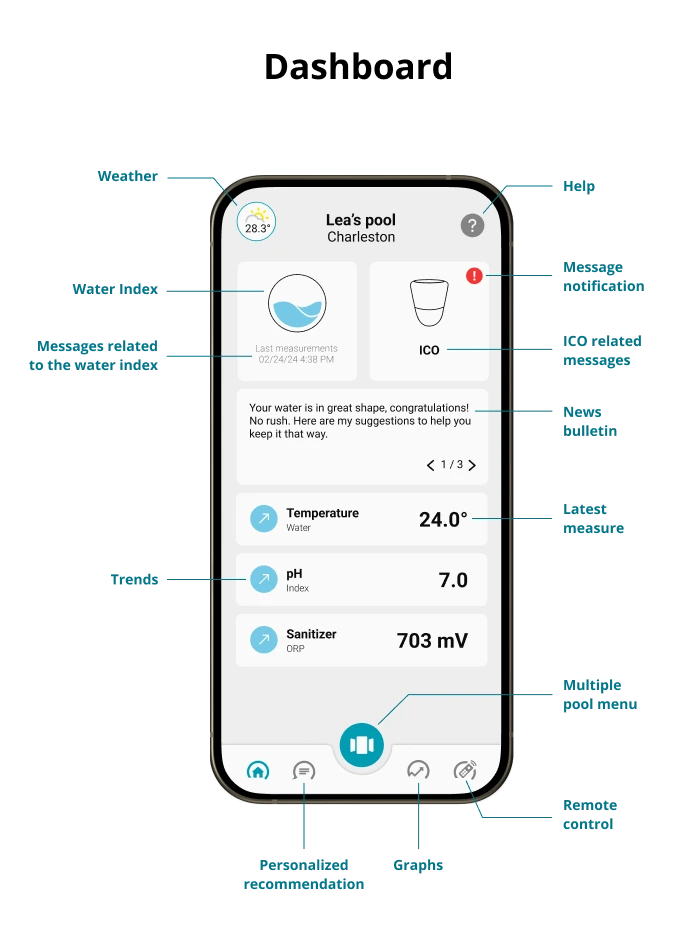 Your application's dashboard gives you access to a wide range of parameters for your pool, including the bathing index and the latest measurements taken by ICO.