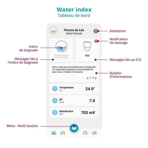 Visuel qui montre le tableau de bord du Water Index disponible dans l'application ICO